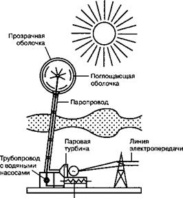 Солнечная аэростатная электростанция